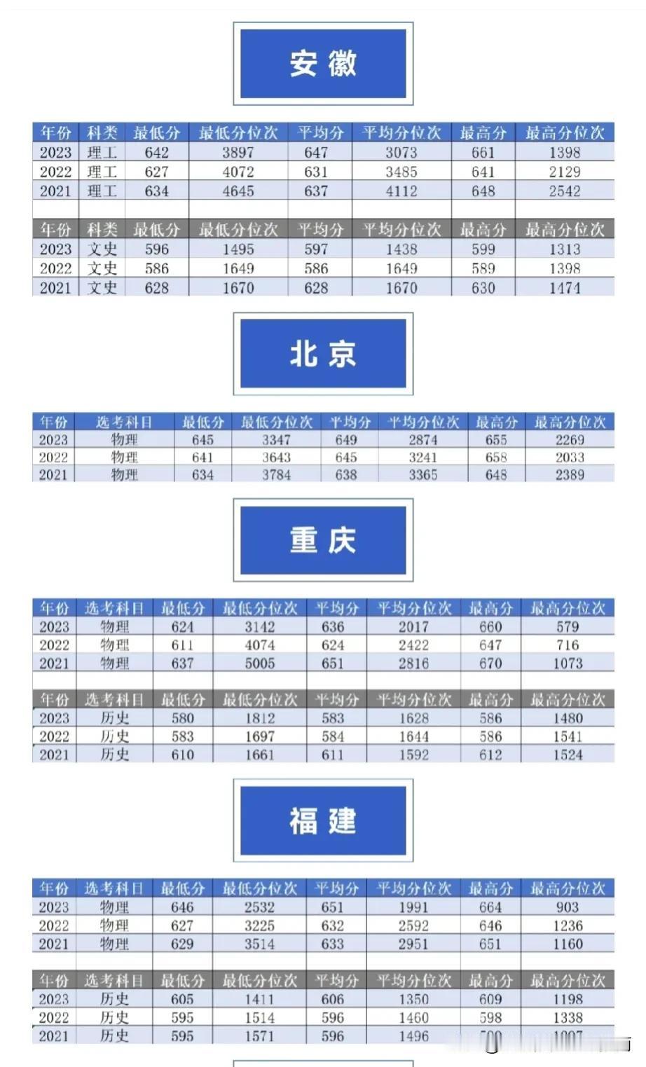 985西北工业大学在全国各省市录取分数线及位次！24考生参考，快来了解一下吧～