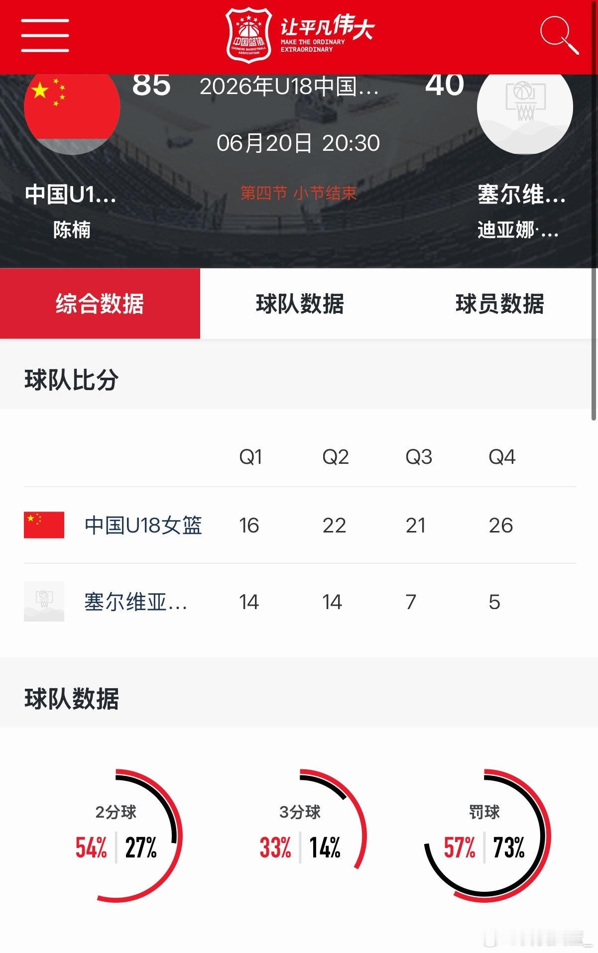 【全程压制！U18女篮拿下热身赛三连胜】热身赛第三场较量如期开打，中国U18女篮