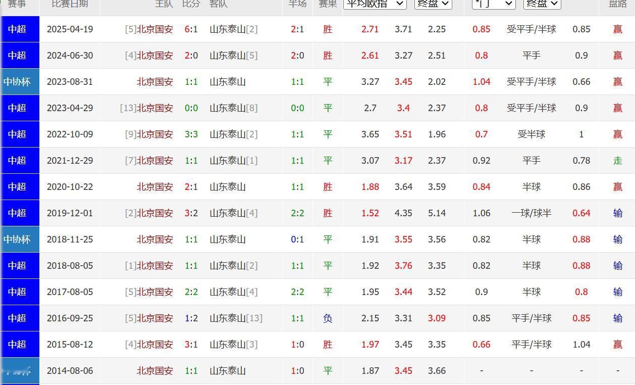 北京国安vs山东泰山 先直接说，本场比赛各公司给的数据都是国安主场让半球/一球，