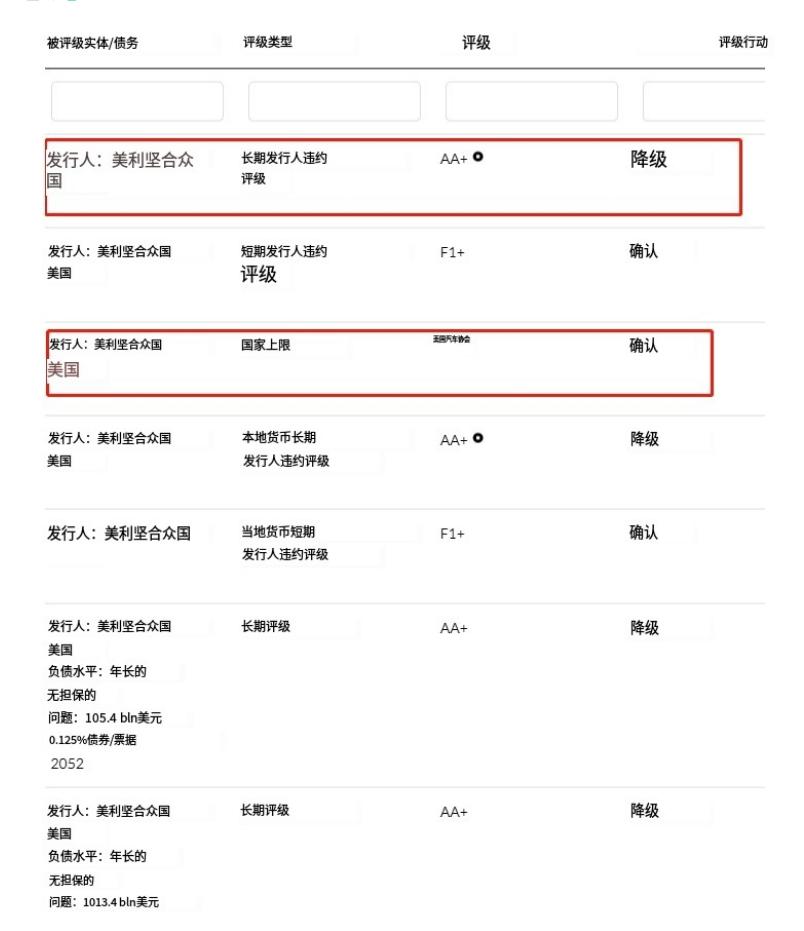 惠誉将美国评级从“AAA”下调至“AA+”，美财长耶伦表示：强烈反对
AAA 是