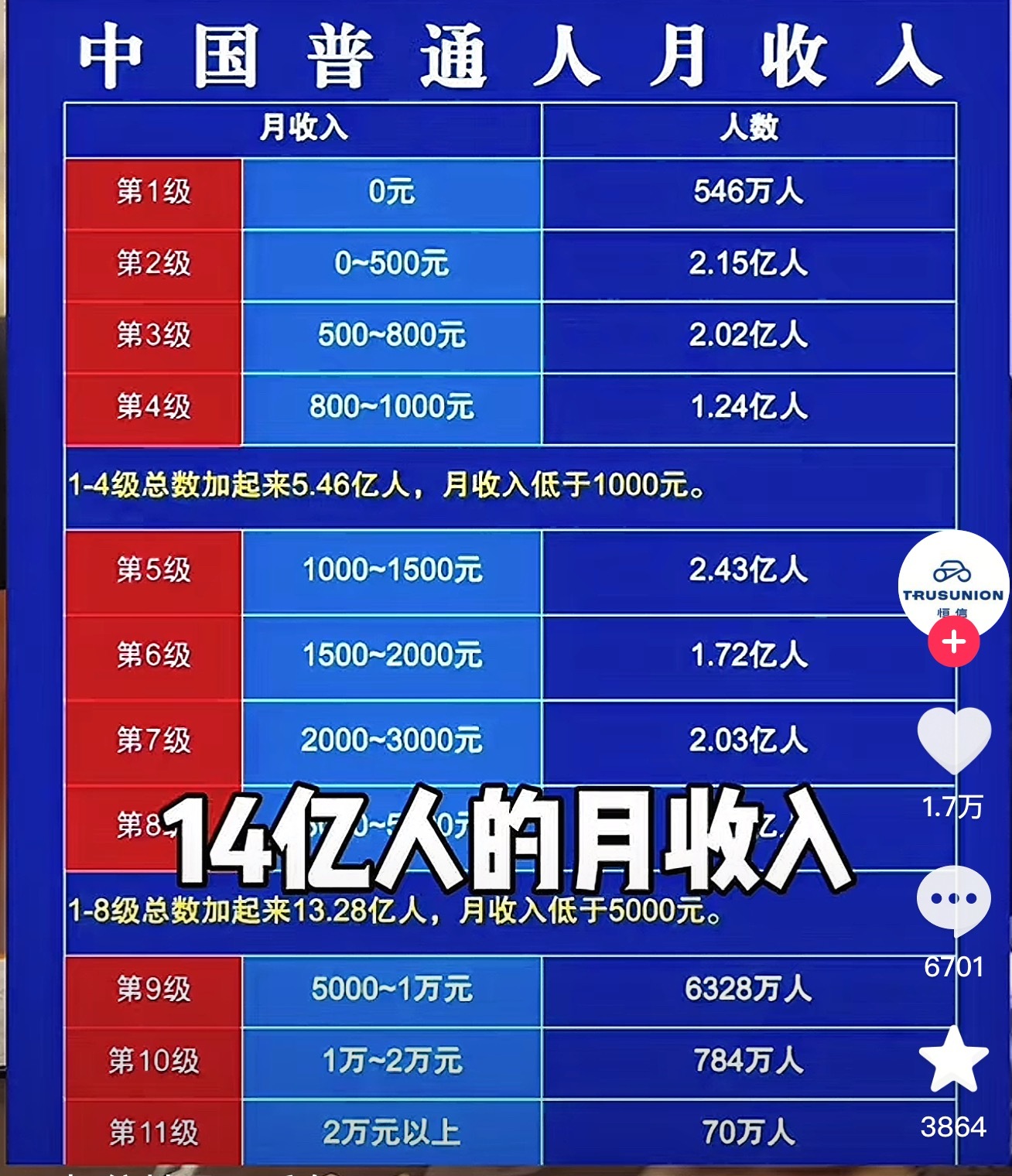到手工资 4000元属于月收入三千到五千的范围，全国有二点零三亿人处于这个水平，