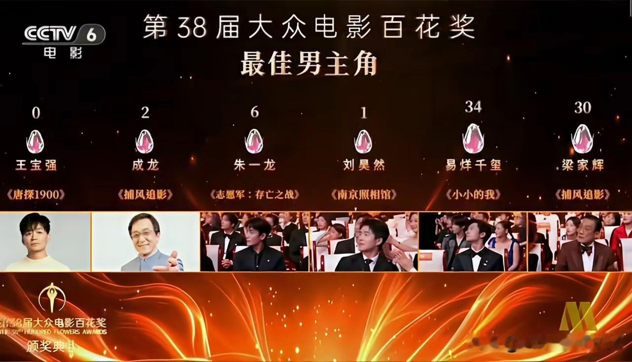 第38届大众电影百花奖最佳男主角，易烊千玺领先，而王宝强仅仅有0票，代表作品是《