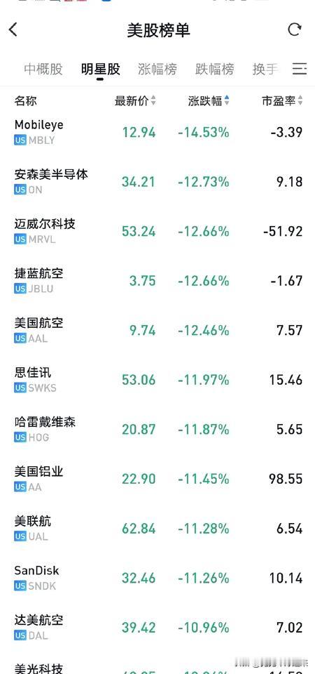 夜已深，梦中醒来，翻开手机看了一眼美股，让我陷入了沉思……
美股三大指数，未能延