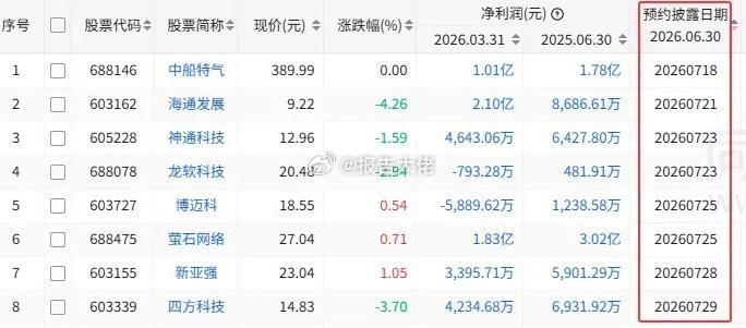 沪市半年报预约披露时间出炉中船特气拔得头筹，将于7月18日披露半年报。此外，海通