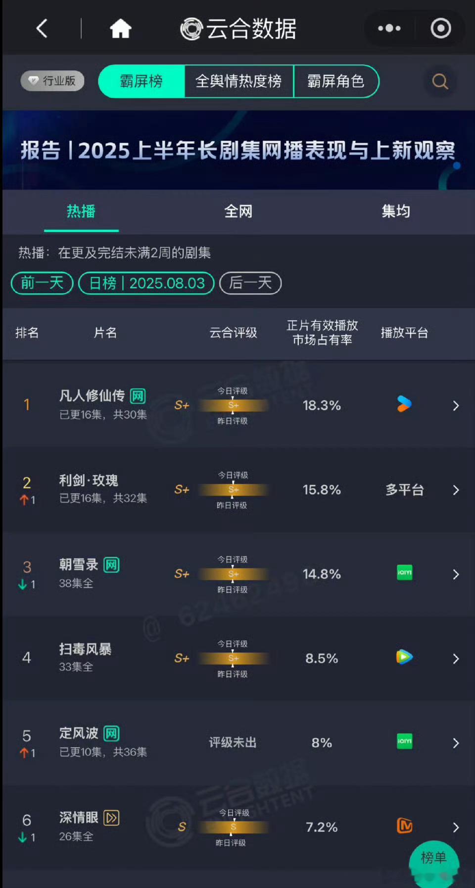 利剑玫瑰每天进步一小点[嘻嘻][嘻嘻][嘻嘻]，继续gogogo ​​​