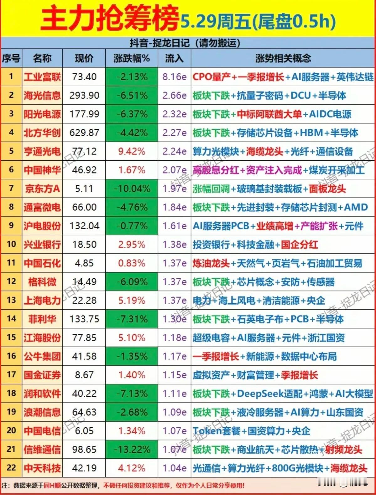 🔥5/29尾盘半抢筹全景：高位赛道被抄底，高低主线同步获资金加持！
 
今日尾