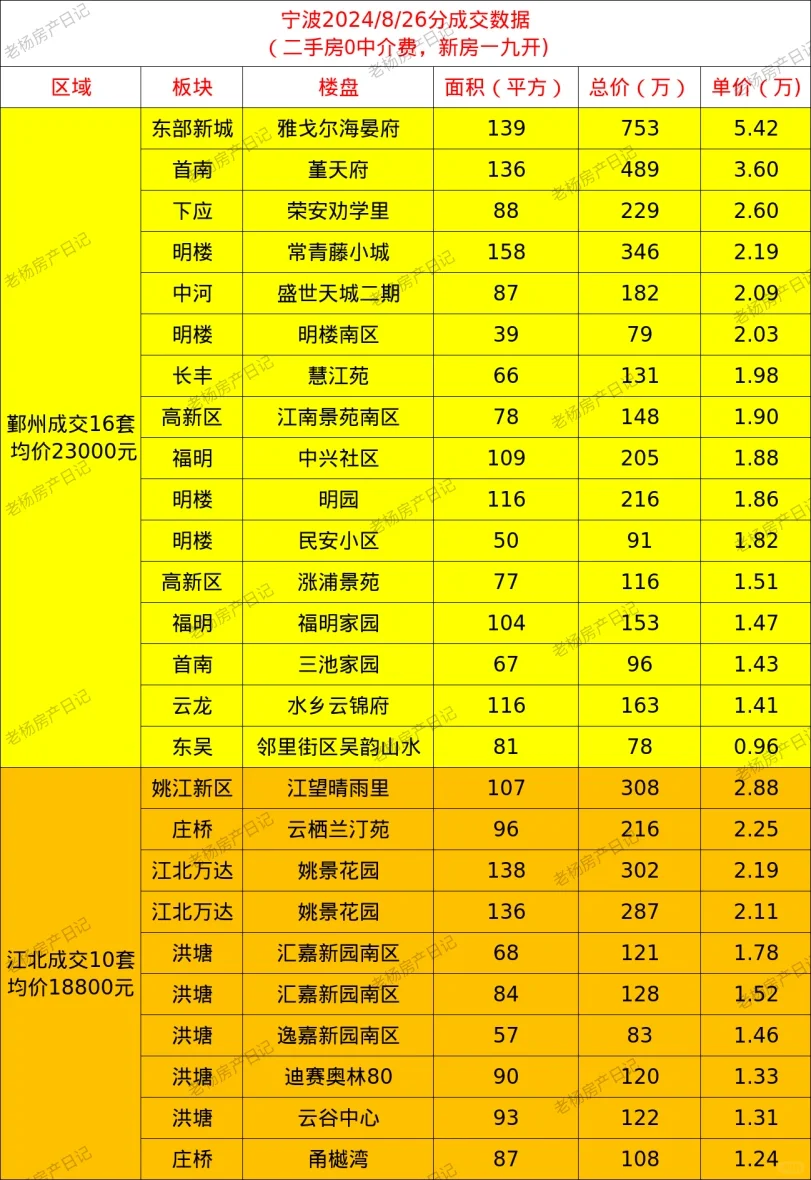 宁波二手房8.26成交数据