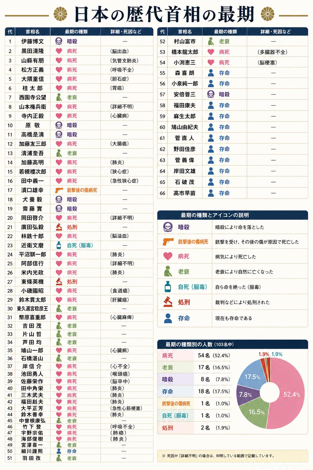 原本一直觉得日本首相大多是高龄退休、安稳离世。结果整理后发现：居然有这么多人死于