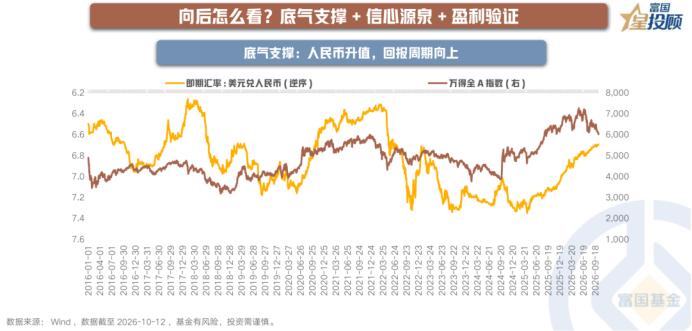 人民币升值：一条积极线索

看市场，也要看看支撑它的环境是否正在变化。从历史走势