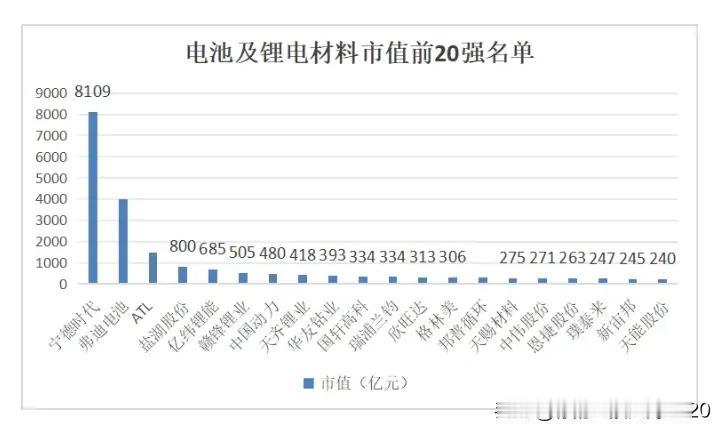 电池及锂电材料市值前20强名单