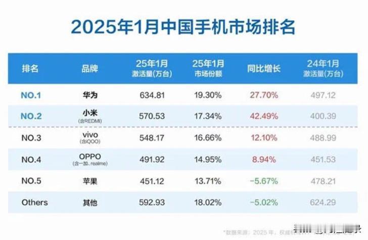 2025年1月的中国手机市场。

华为遥遥领先，小米超过vivo、OPPO，缩小