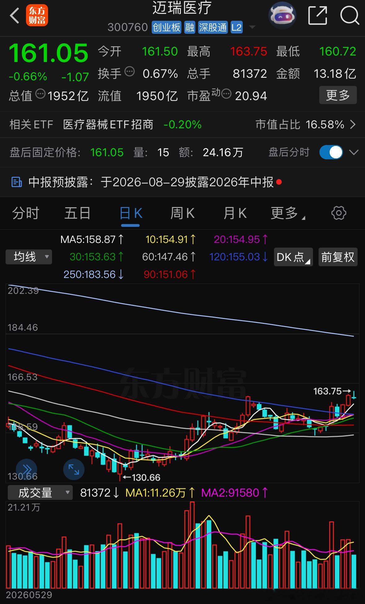 从技术面来看，整体结构依旧保持强势，耐心静待花开即可。 ​​​