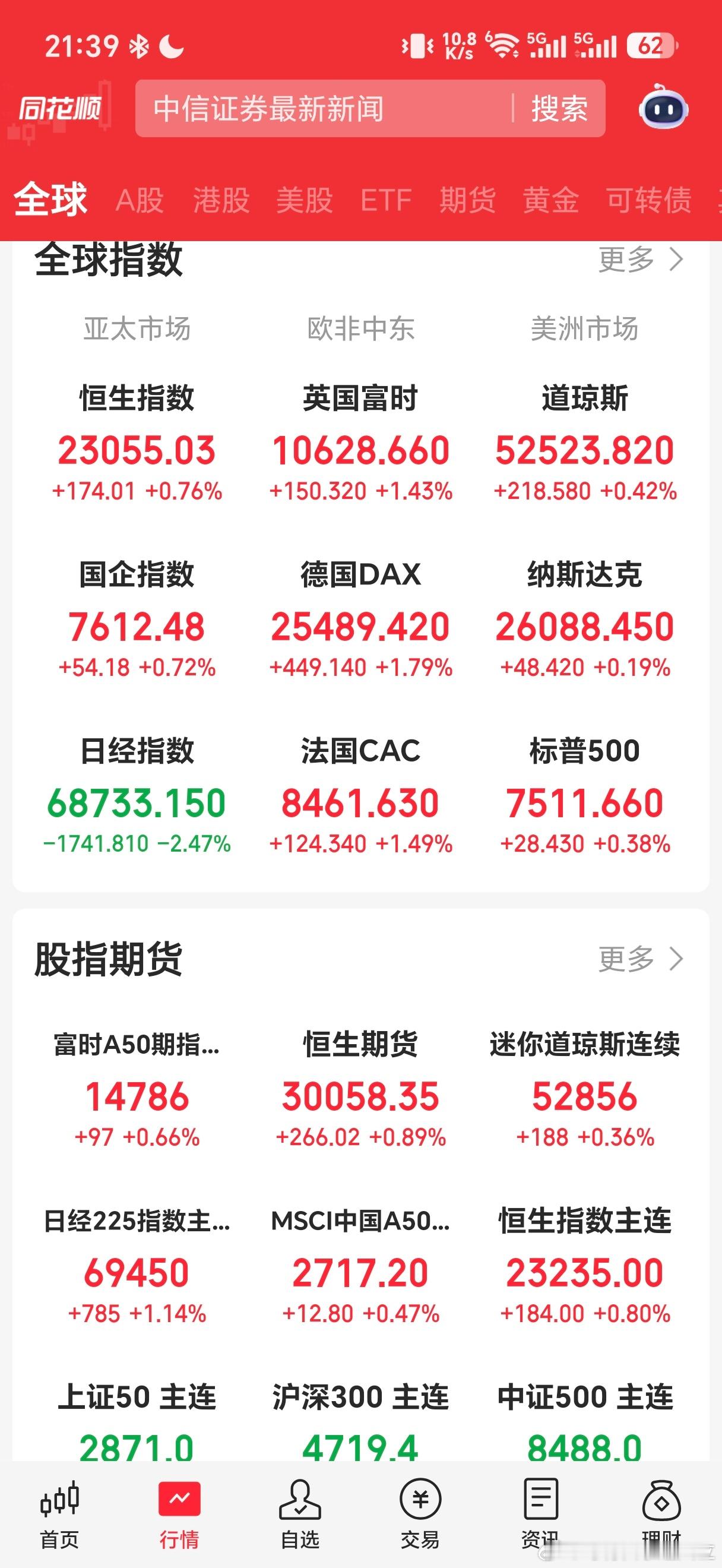 今天明显杀过头了，一方面美非农数据是比就乐观的，欧洲市场普涨，也是许久未见集体涨
