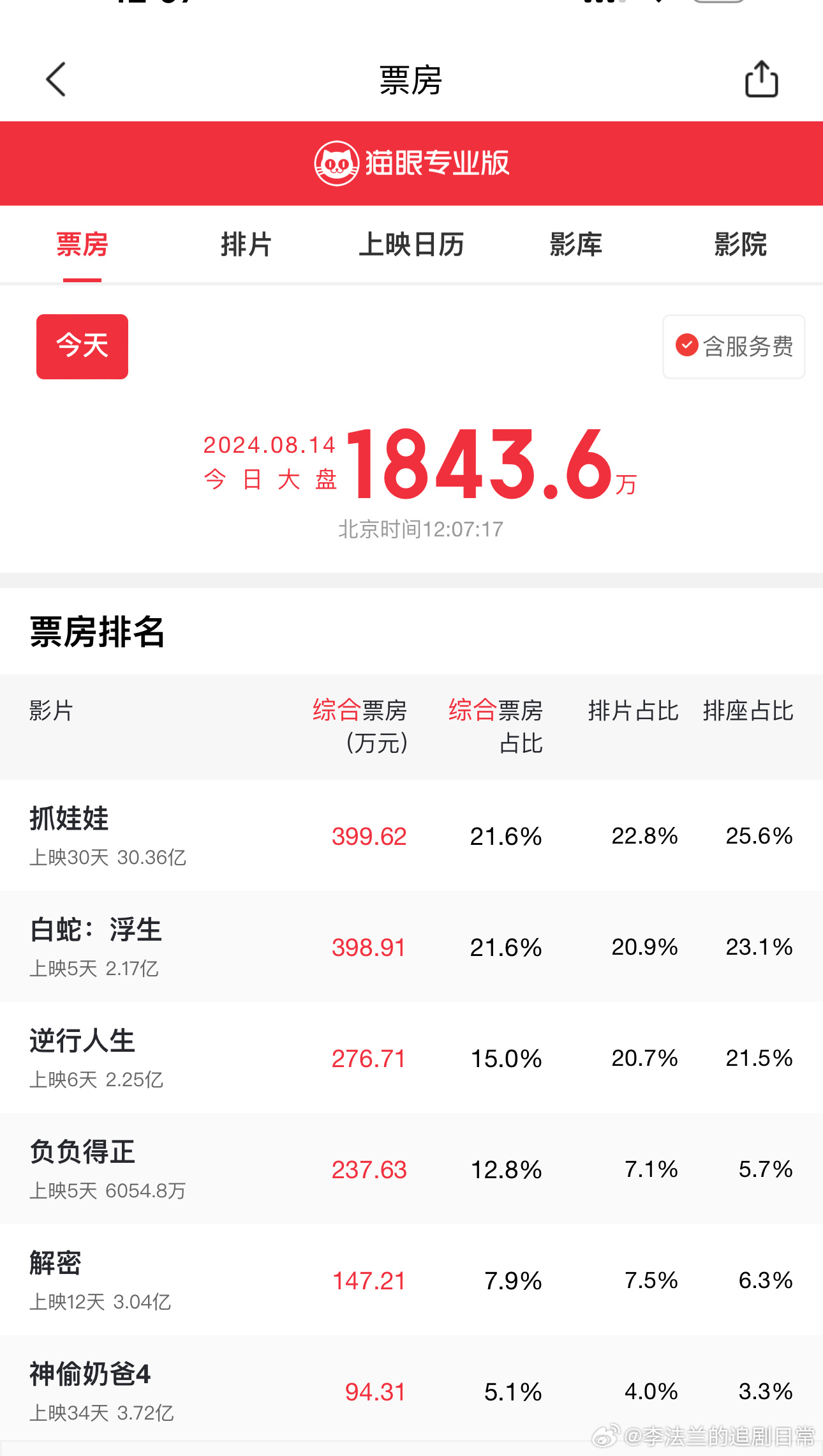 #暑期档票房 惨淡#暑期档好像都糊了…………..《抓娃娃》暑期档唯一顶梁柱，上映