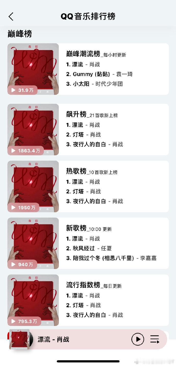 肖战同时包揽5榜TOP1  肖战我们第二小节同时包揽5榜TOP1  肖战的我们第