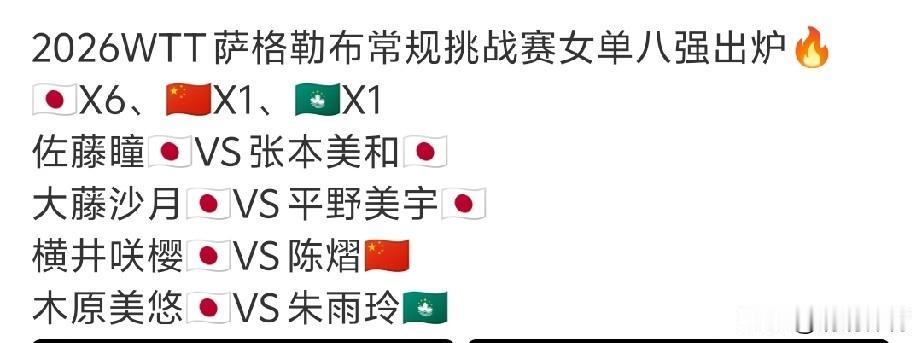 WTT萨格勒布女单八强全部产生，格局一目了然！八强里日本选手独占六席，国乒仅有陈