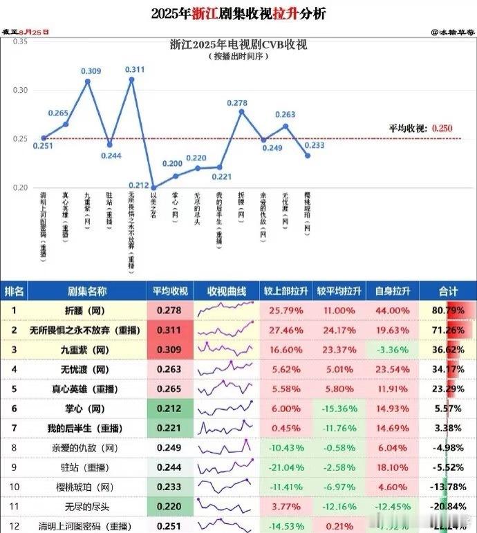刘宇宁的折腰先网后台收视拉升率TOP1第一天真是天坑级别到结局峰值第一折腰真的伟