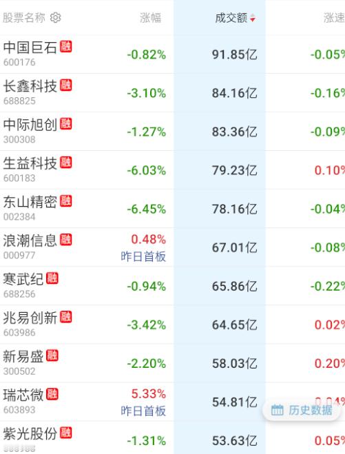 就早上来看，科技变成老登的血包了。。。 ​​​