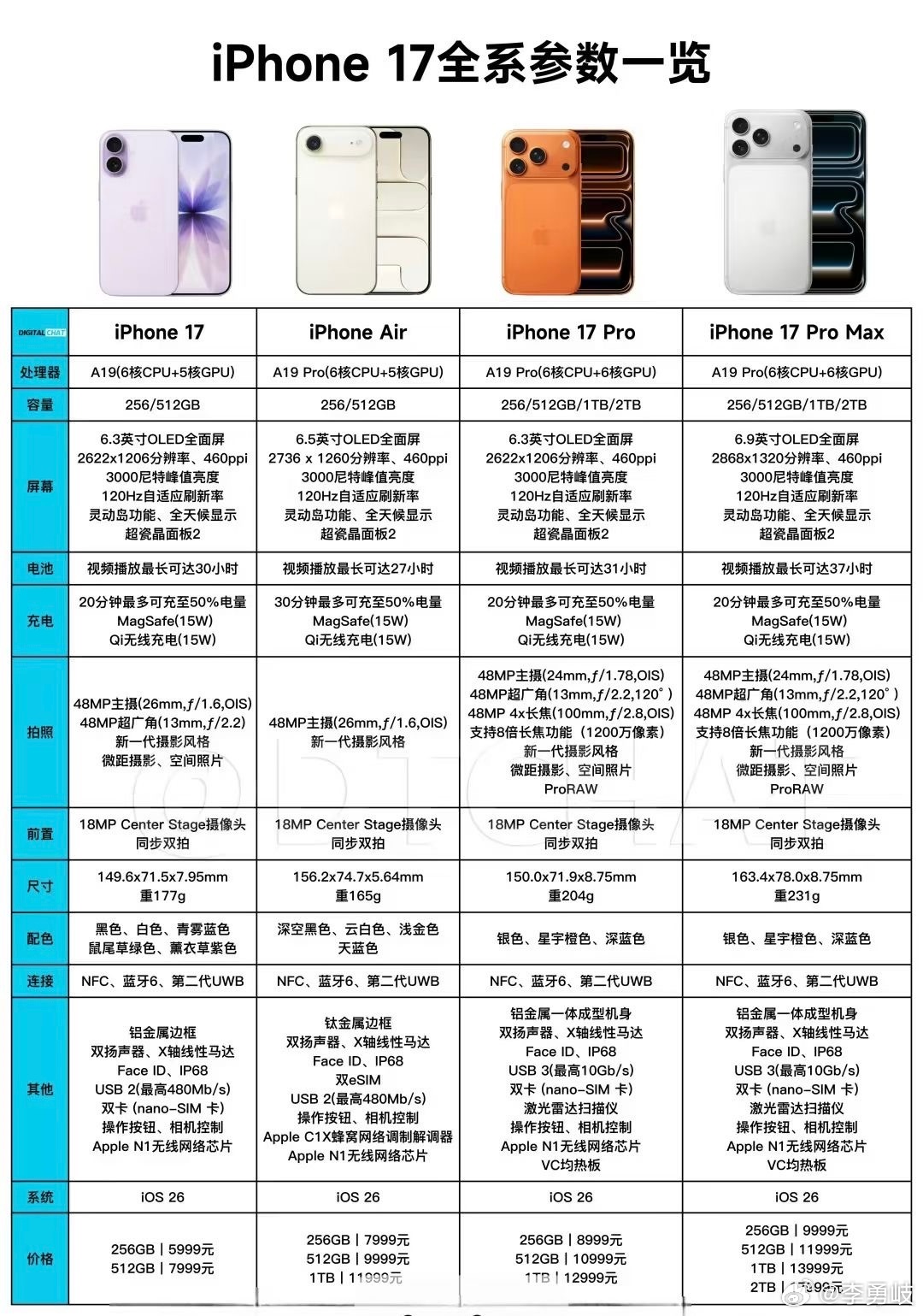 iPhone17iPhone 17系列各版本参数对比，大家这次准备剁手哪一款？[