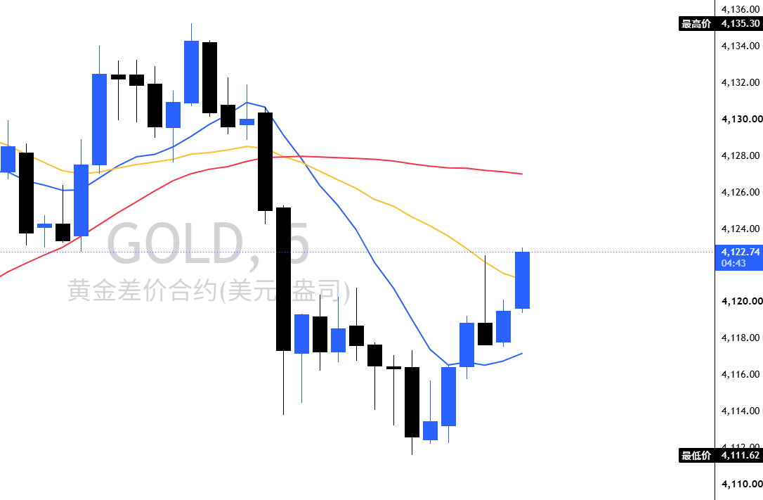 黄金刚刚最低踩到4111附近精准落在咱们设定的4109到4113接多区间目前价格