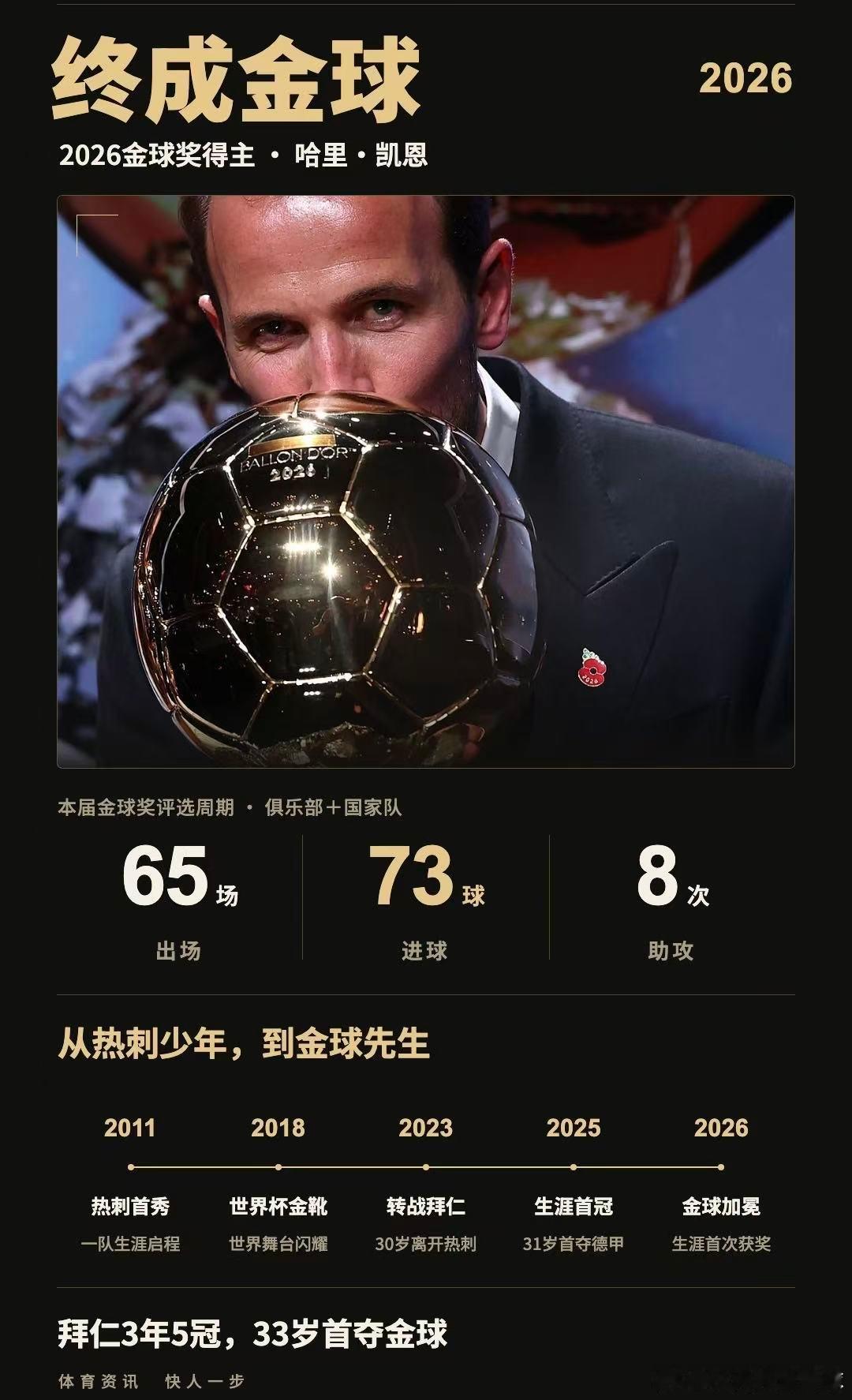🔥从0冠到金球！哈里·凯恩，33岁终于圆梦30岁离开热刺的时候，他的荣誉簿空空