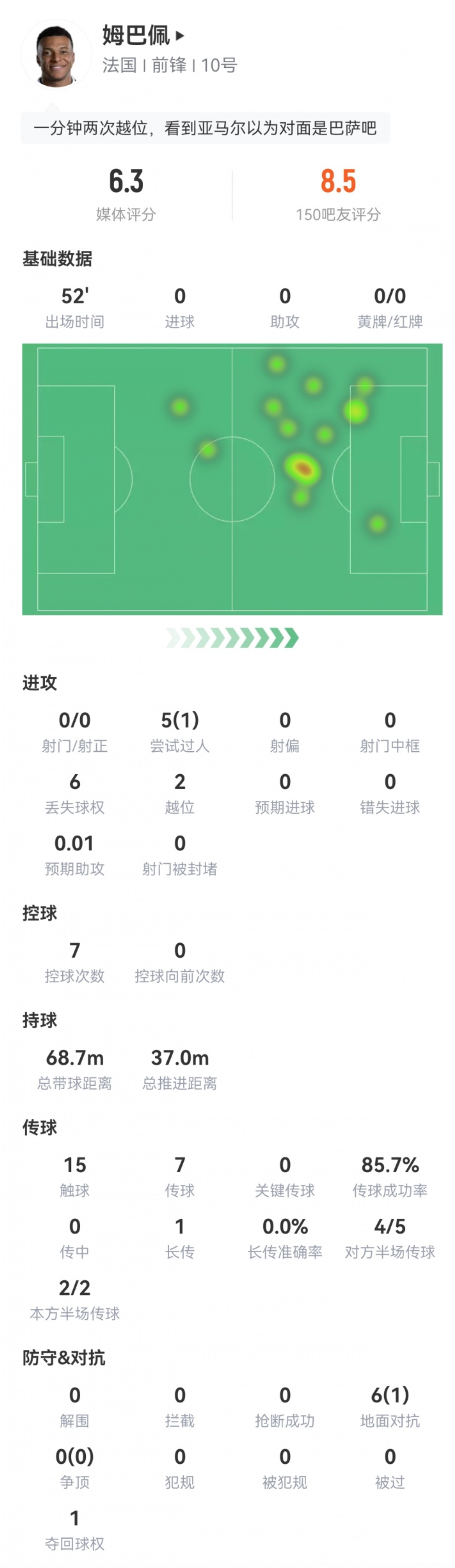 【姆巴佩半决赛状态】世界杯半决赛，法国半场暂0-1西班牙。姆巴佩5次过人仅1次成