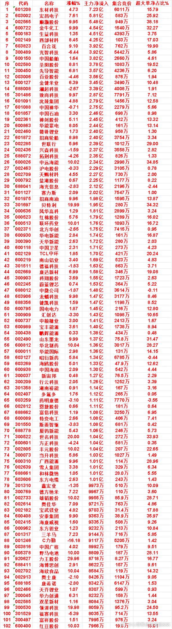 10月8日收盘，主力，已经卖出的名单：华虹宏力：净流出 7.12亿，超大单净占比