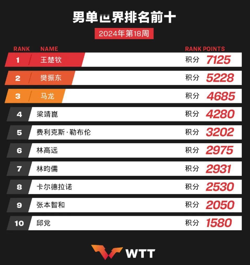 世界排名：国乒垄断男、女单前四，林高远、陈幸同下降一位！
WTT官网更新了世界排