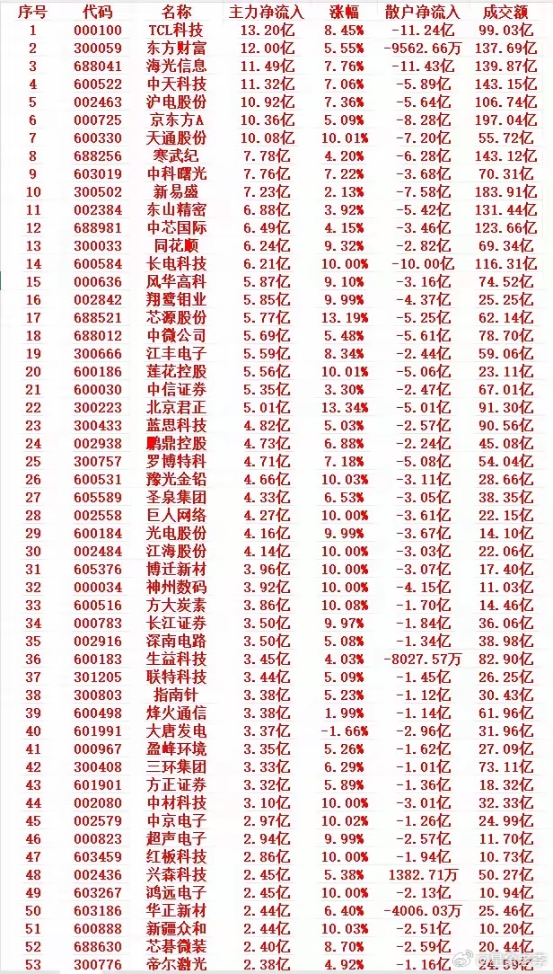 6月25号上午盘，主力趁低位，大幅买入的个股名单1 000100 TCL科技 1