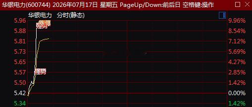 受用电数据利好刺激，今天电力股午后集体拉升。$华银电力 sh600744$ 带头