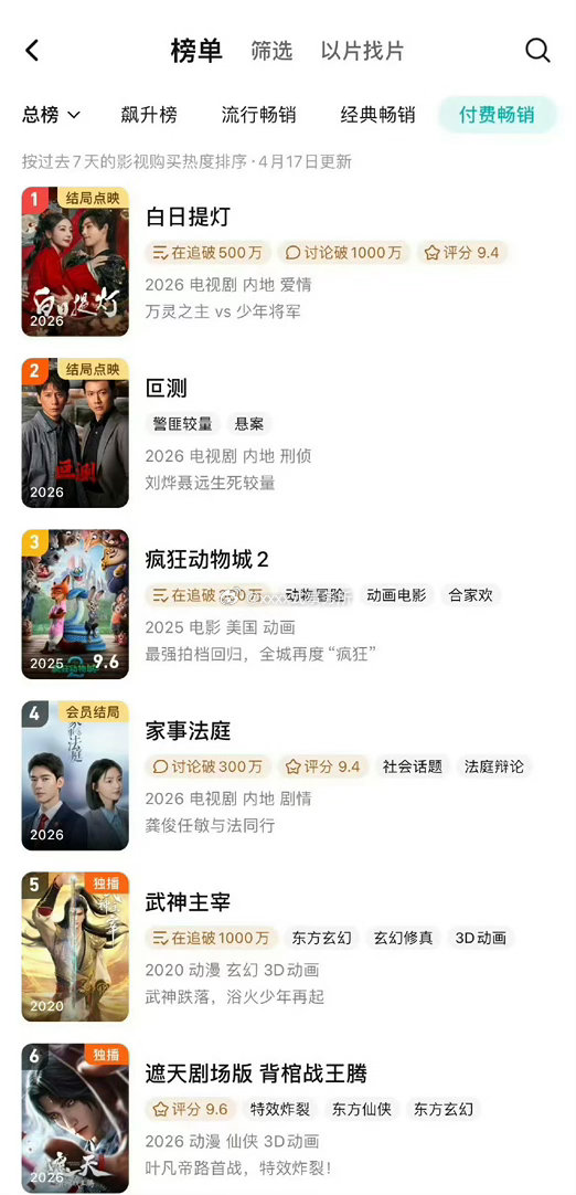 迪丽热巴《白日提灯》付费畅销榜登顶第1了 