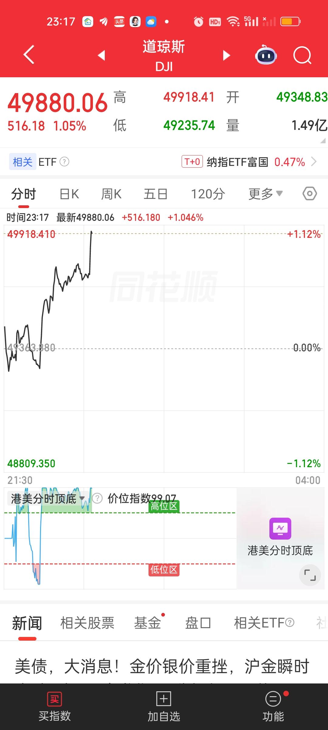 美股晚上的走势相当不错，如果可以维持到收盘，对我们肯定会产生积极的影响。三大指数