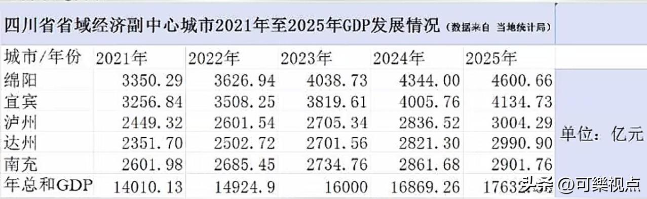 四川省定点培养的三个省域经济副中心五个城市，五年来经济发展情况。

川北副中心-