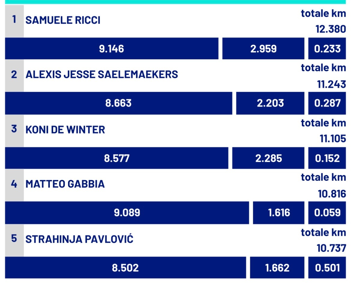 【跑动数据📊】 意甲联赛 🔴⚫️ 米兰主场2：2比萨队，里奇🇮🇹本场比赛