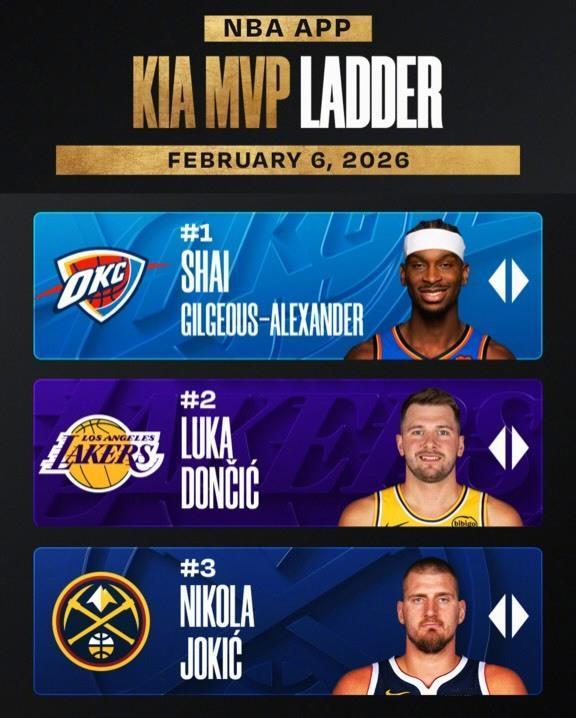 NBA：常规赛MVP榜，亚历山大榜首，东契奇&约基奇分列二三位
今日，NBA官方