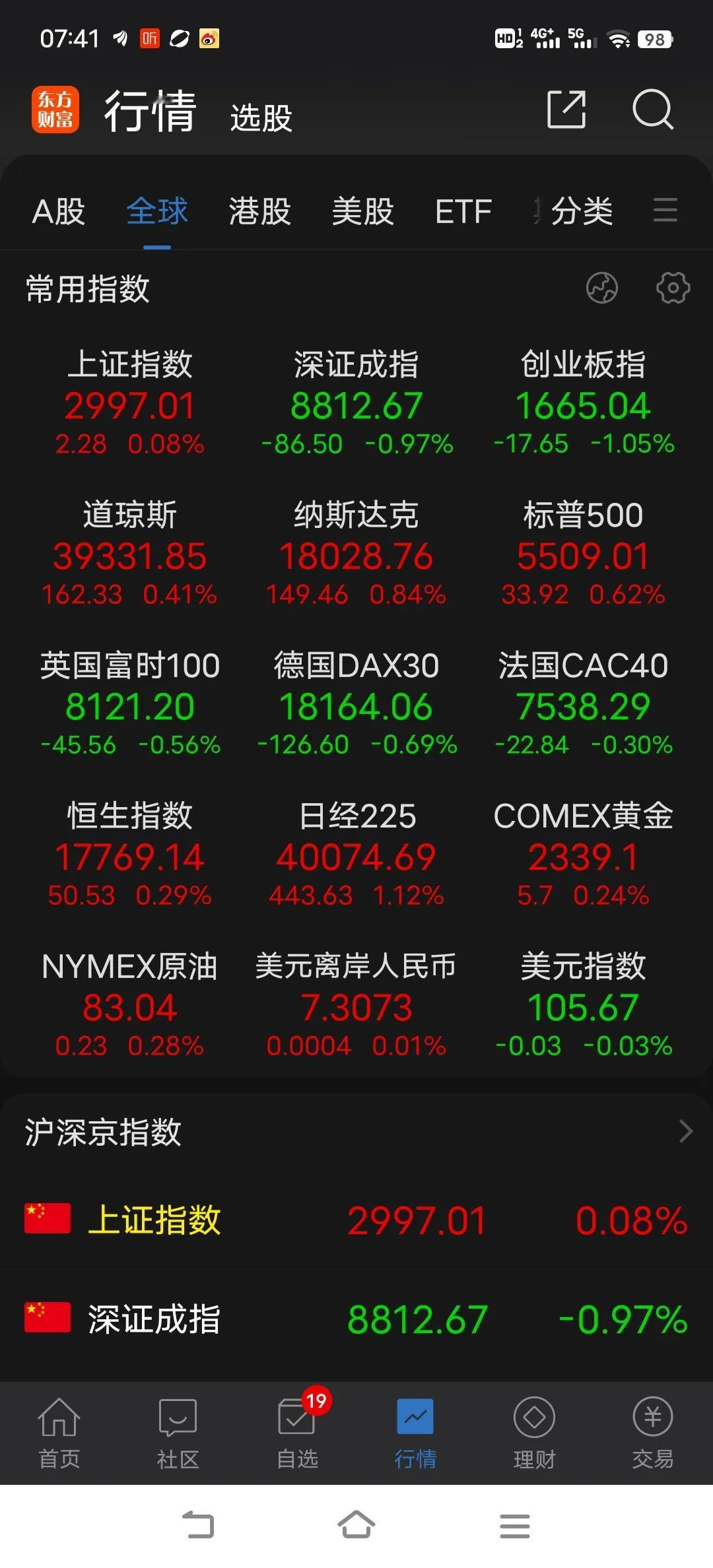 资金不断的向沪市的一些高股息率的大权重集中，深市则无人管了，导致盘面极度分化，仅