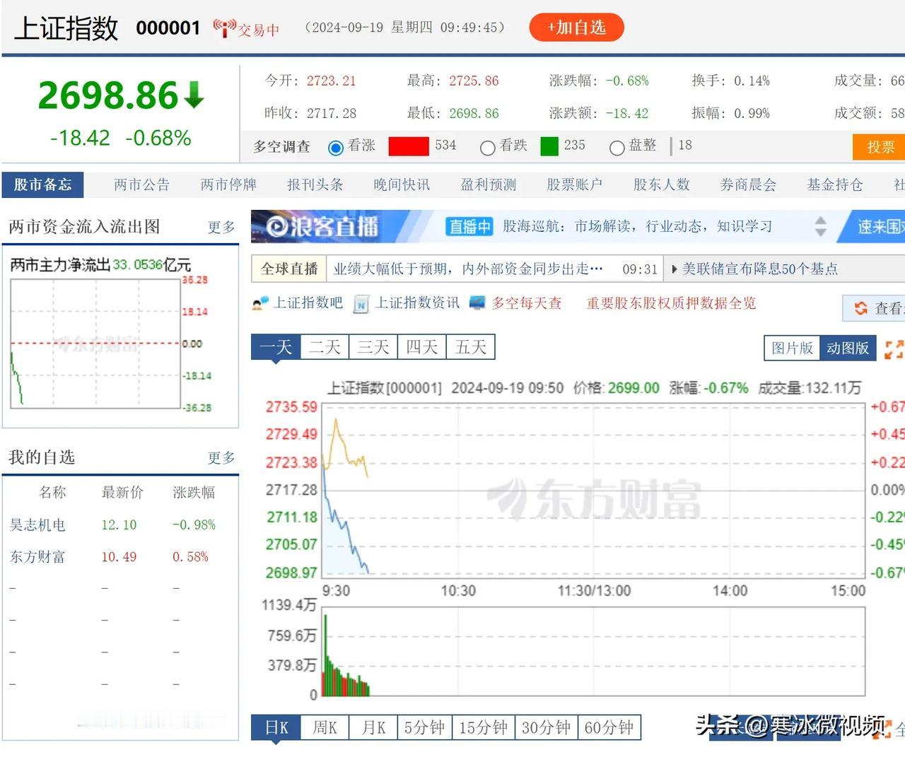 万众瞩目的美联储降息50个基点，上证指数再次跌破2700点，还能像昨天一样保住2