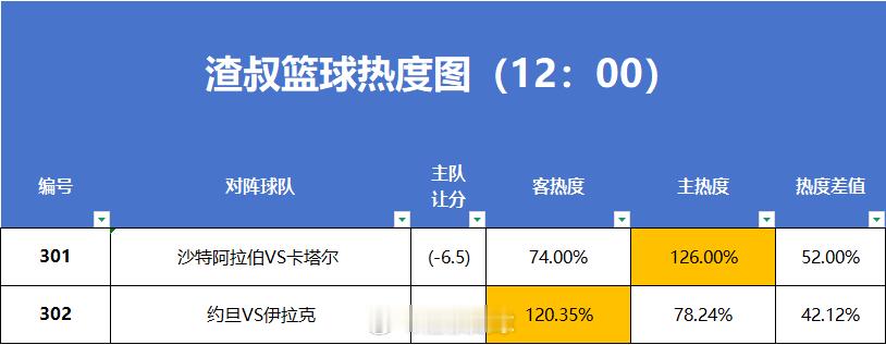 6月29日篮球热度图更新沙特阿拉伯VS卡塔尔约旦VS伊拉克 