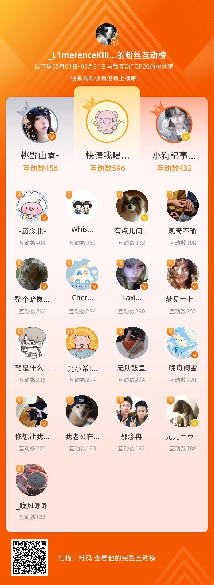 一条plog告别五月 等，你们是我本月排名TOP20的粉丝，感谢你们的陪伴与支持