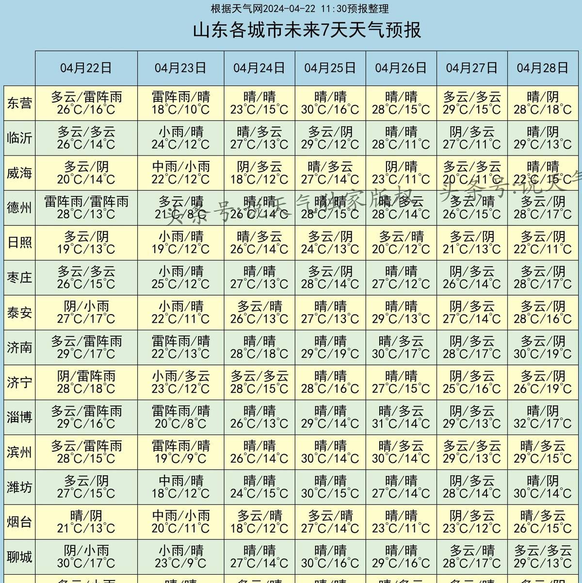 大伙儿听说了吗？山东的天气最近可是大转变啊！以前那干旱的天气让种地的老大爷老大妈