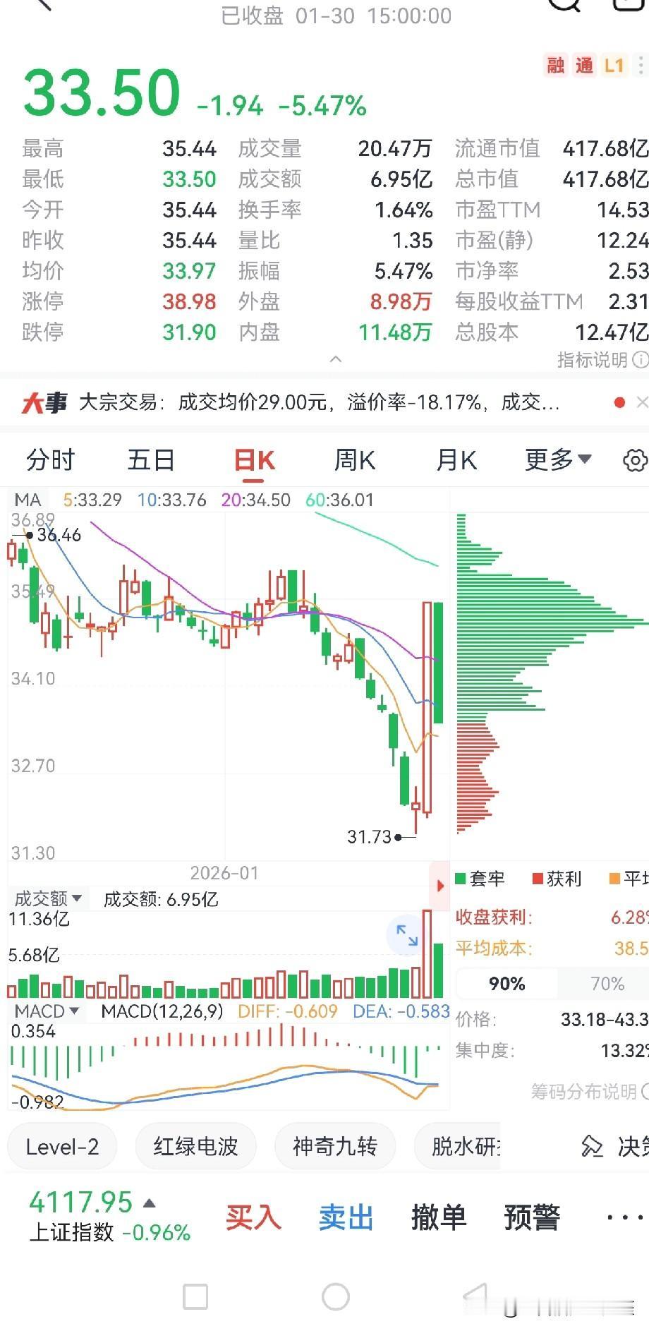 昨天涨停，今天大跌，几乎从不买白酒股的我，天天看年年妈吐槽它的白水股，今天看它回