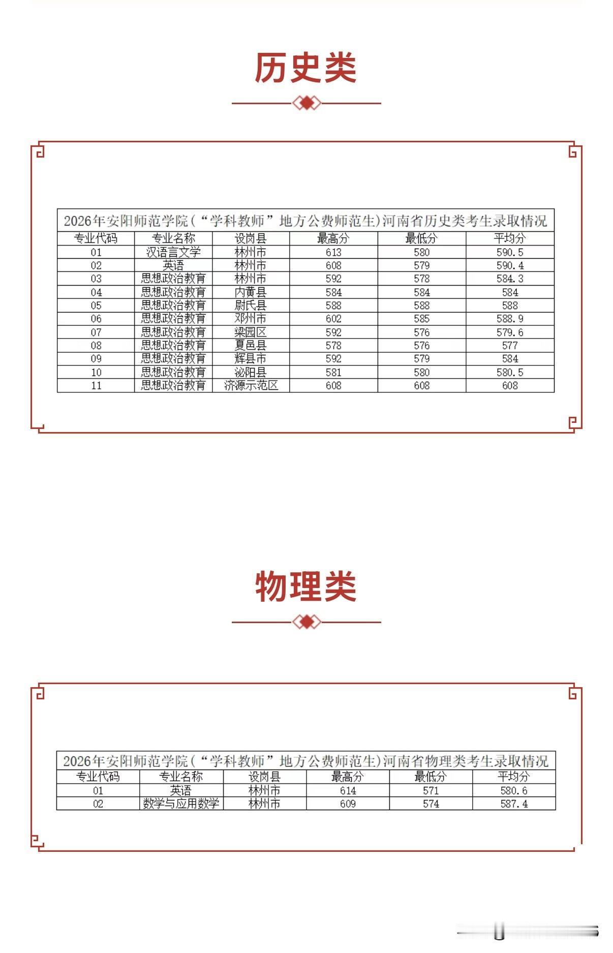 2026年安阳师范学院河南省“学科教师”地方公费师范生本科批计划招生106人，其