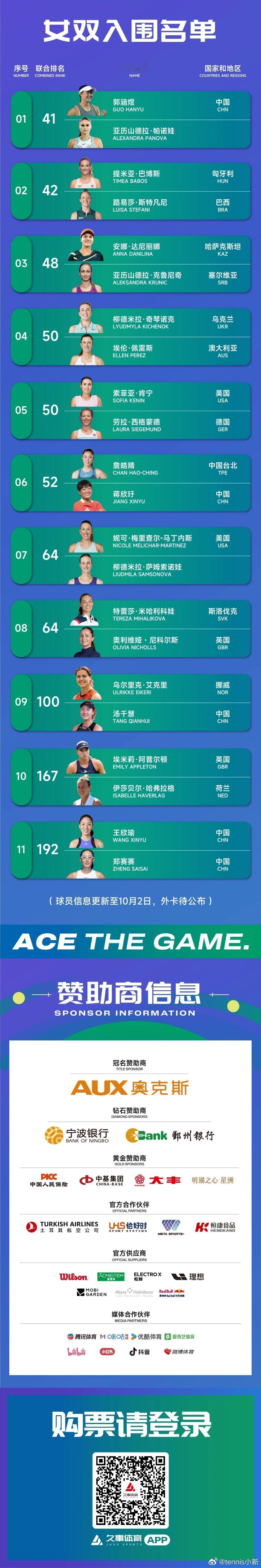 WTA500宁波站女双入围名单郭涵煜/帕诺娃蒋欣玗/詹皓晴艾克里/汤千慧王欣瑜/