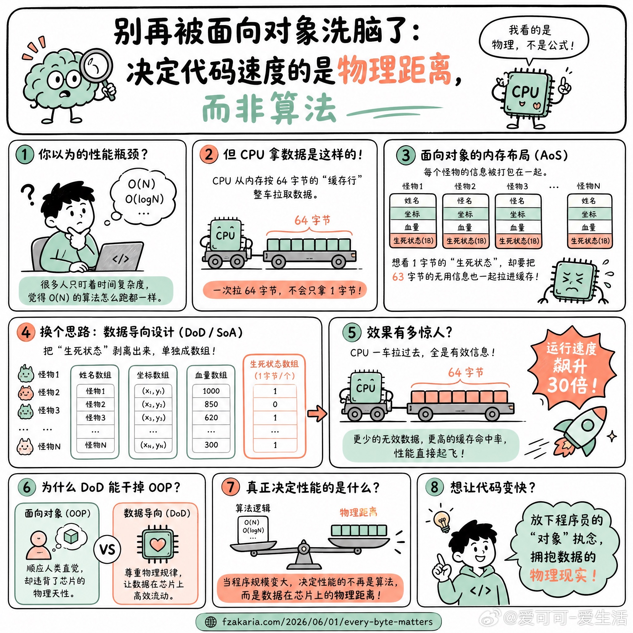 【别再被面向对象洗脑了：决定代码速度的是物理距离，而非算法】很多人写代码只盯着时