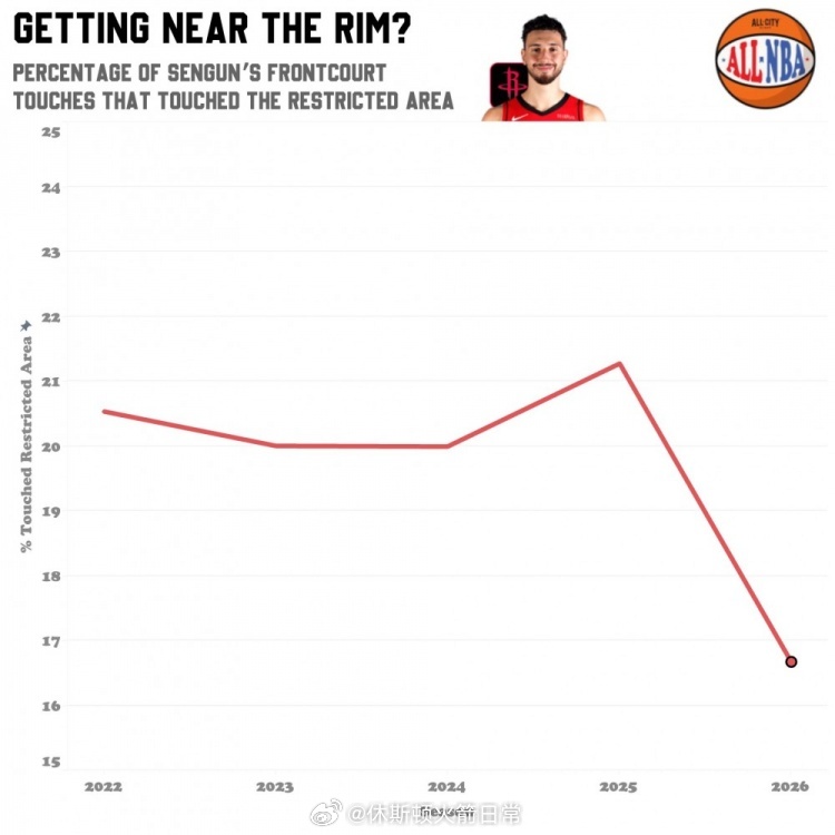 申京各赛季前场拿球时禁区触球占比 本季16.6%创新低申京休斯顿火箭NBA吐槽大