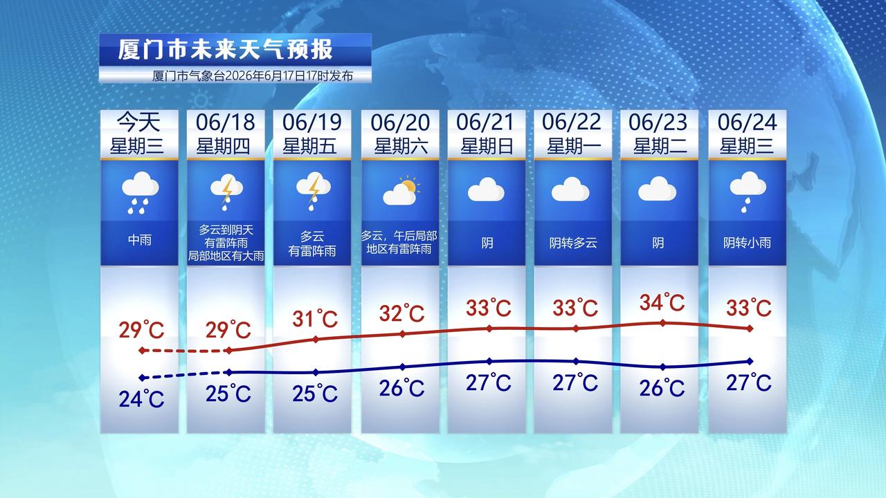 【6月18日至24日，厦门未来七天天气预报】

今天，厦门阴雨交加，小编上班买早