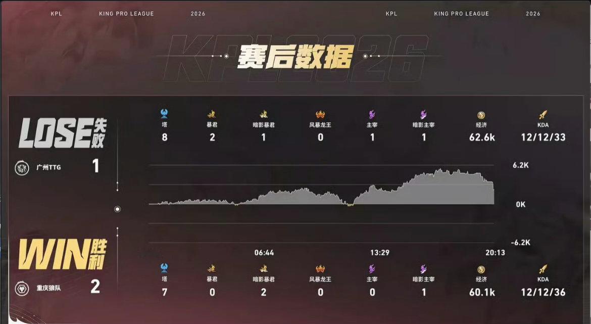 皖皖决赛抢龙  紫幻沈梦溪MVP第三小局，狼队连续在团战通过老夫子开团赢下前期团