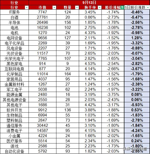 A股9月13日中秋节前股价放量下跌1.14%，总市值77.54万亿元，早盘地产股