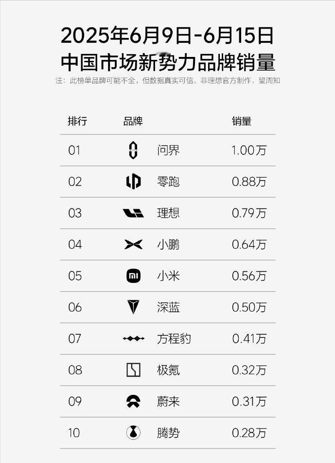 问界销量登顶！番茄殿下一月份的言论成了笑话。果然想要跳得高，就得蹲一蹲。

20