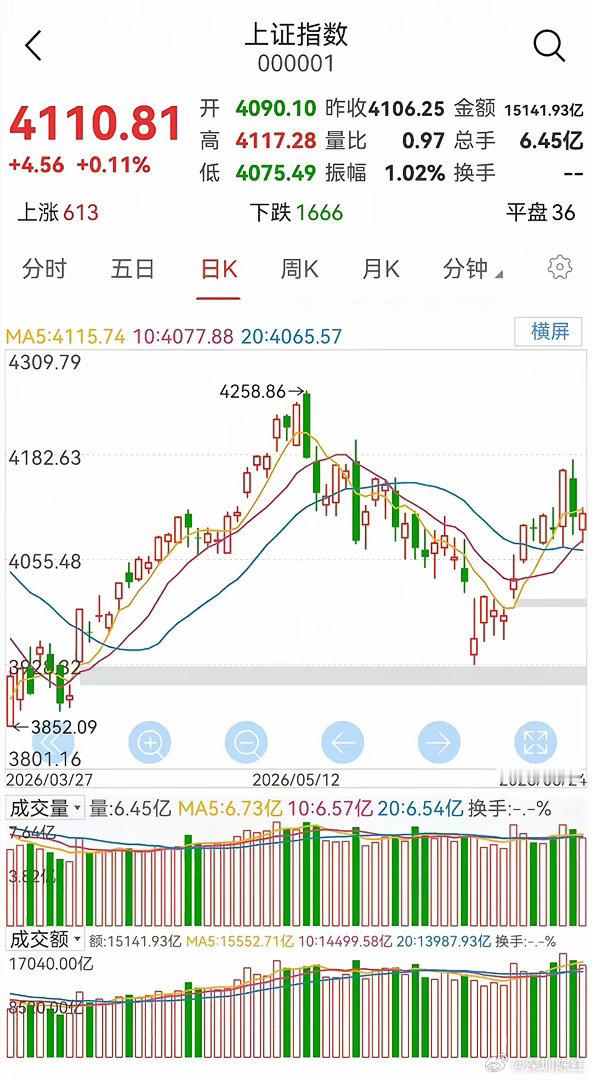 明日（6月25日 周四）大盘走势预判今日大盘横盘震荡，收盘小幅收涨，日K收出小阳